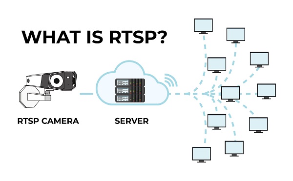 RTSP giao thức truyền phát video trong hệ thống giám sát