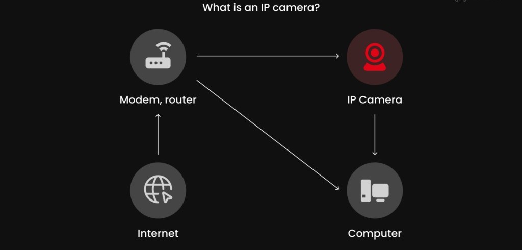 Camera IP giám sát an ninh hiện đại kết nối qua Internet